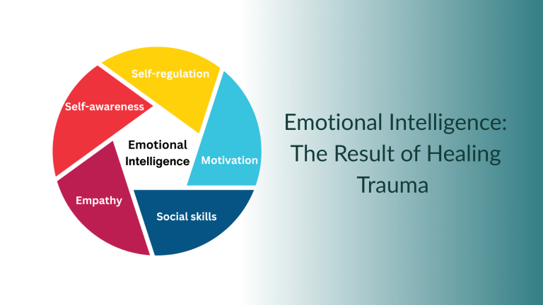 Circular graphic showing five components of emotional intelligence—self-awareness, self-regulation, motivation, empathy, and social skills—accompanied by the title ‘Emotional Intelligence: The Result of Healing Trauma ’ on a teal gradient background.