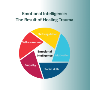 Circular graphic showing five components of emotional intelligence—self-awareness, self-regulation, motivation, empathy, and social skills—accompanied by the title ‘Emotional Intelligence: The Result of Healing Trauma ’ on a teal gradient background.