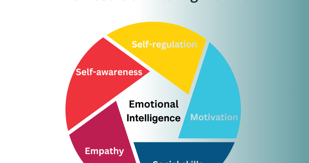 Circular graphic showing five components of emotional intelligence—self-awareness, self-regulation, motivation, empathy, and social skills—accompanied by the title ‘Emotional Intelligence: The Result of Healing Trauma ’ on a teal gradient background.