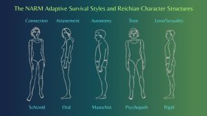 Diagram of NARM Adaptive Survival Styles and Reichian Character Structures showing five figures labeled Schizoid (Connection), Oral (Attunement), Masochist (Autonomy), Psychopath (Trust), and Rigid (Love/Sexuality)