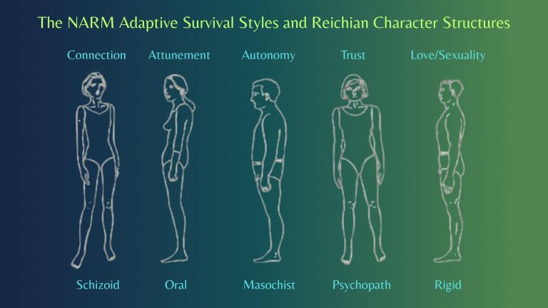 Diagram of NARM Adaptive Survival Styles and Reichian Character Structures showing five figures labeled Schizoid (Connection), Oral (Attunement), Masochist (Autonomy), Psychopath (Trust), and Rigid (Love/Sexuality)