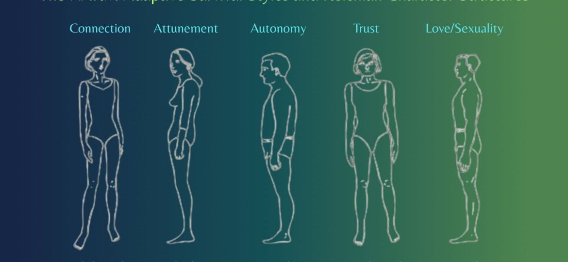Diagram of NARM Adaptive Survival Styles and Reichian Character Structures showing five figures labeled Schizoid (Connection), Oral (Attunement), Masochist (Autonomy), Psychopath (Trust), and Rigid (Love/Sexuality)